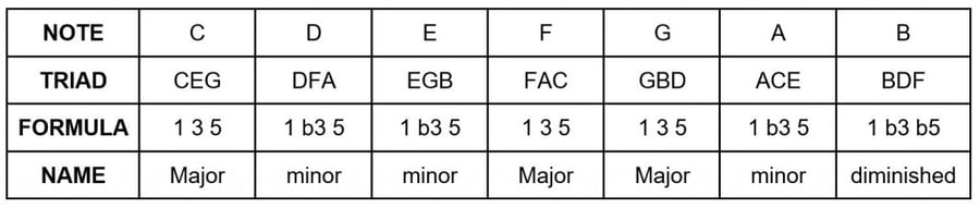 Triads formed from the C Major scale